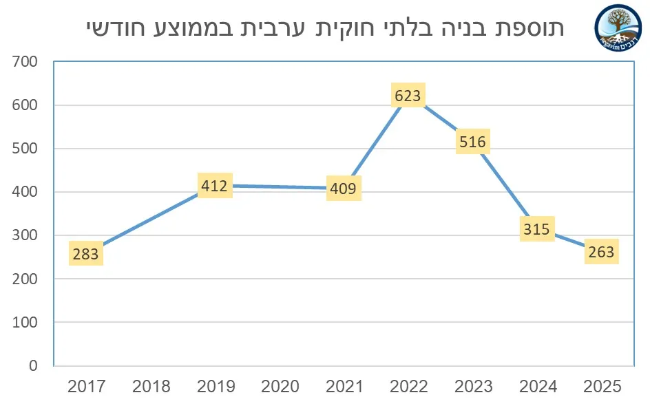 הדו"ח של תנועת רגבים