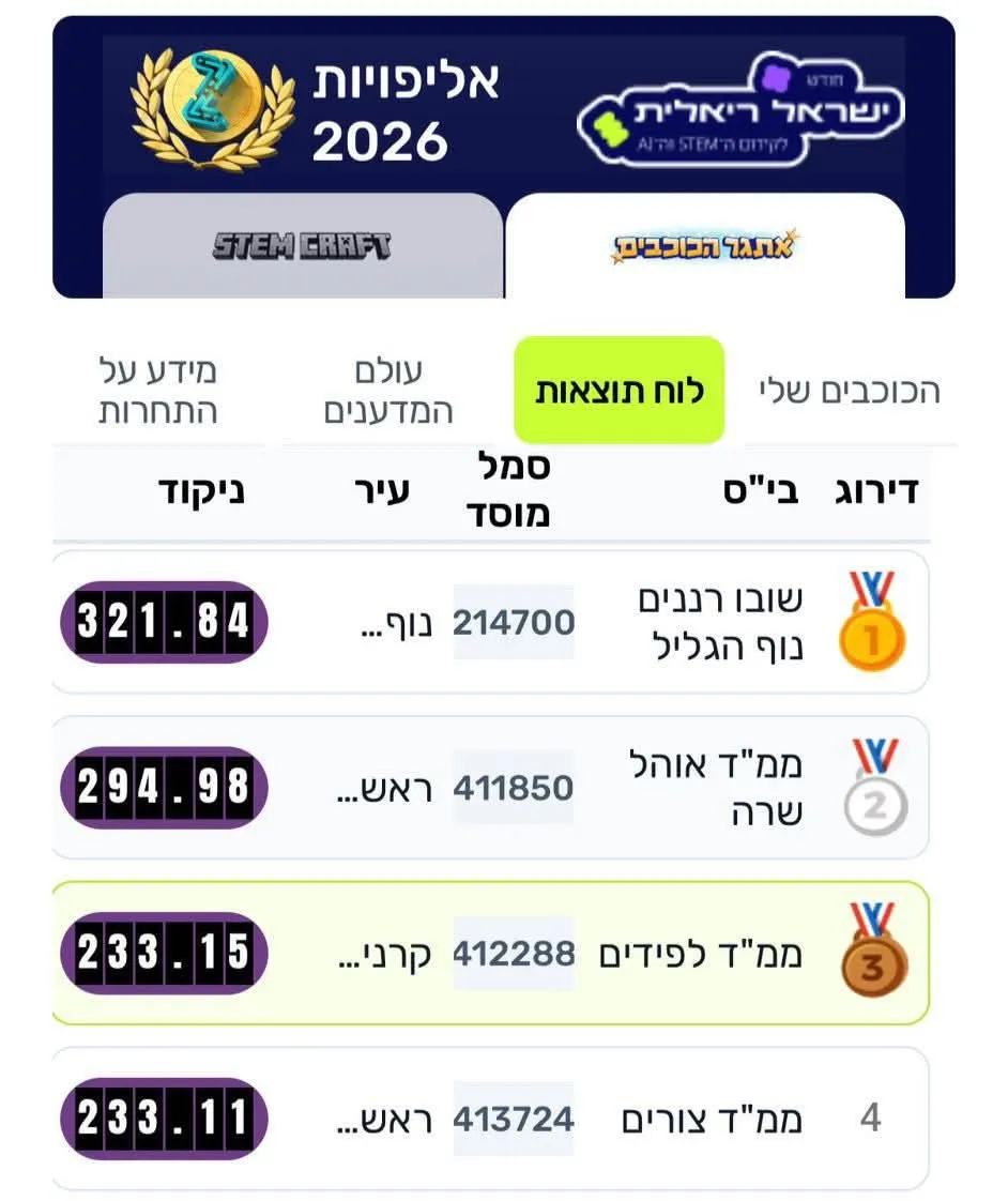 תוצאות התחרות 