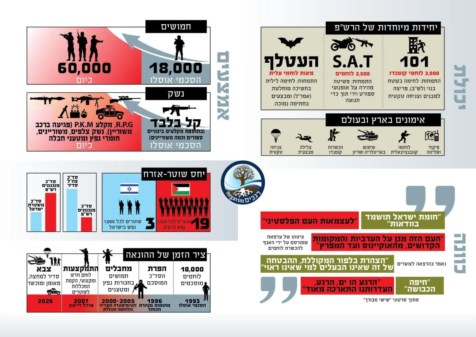 מצב הנשקים והתחמושת שיש לרשות הפלסטינית 