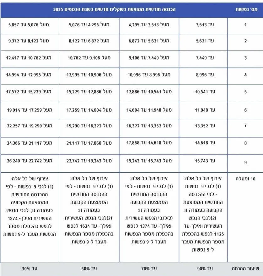 טבלת ההנחות בארנונה