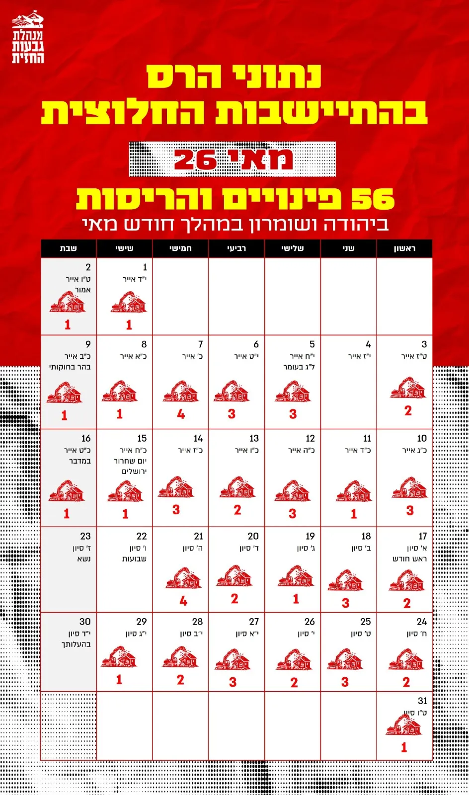 נתוני ההרס בגבעות ובחוות במהלך החודש האחרון