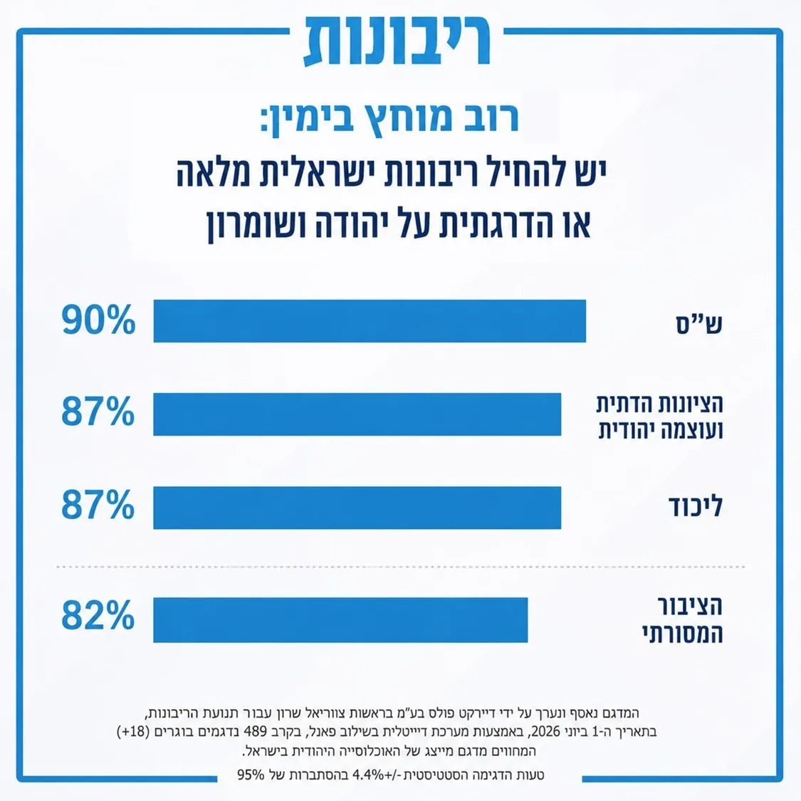 תוצאות הסקר בקרב מפלגות הקואליציה