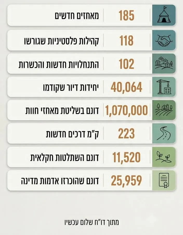 הנתונים המרכזיים מתוך דו
