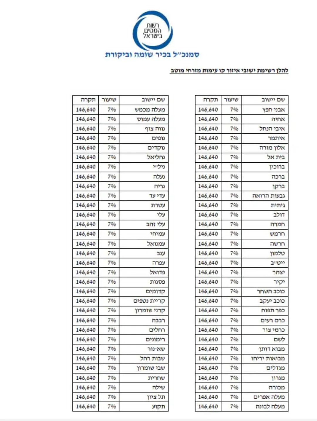רשימת הישובים המלאה שפרסמה רשות המסים 